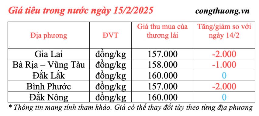 Giá tiêu hôm nay 14/2/2025, trong nước tiếp tục giảm nhẹ Giá tiêu hôm nay 14/2/2025, trong nước tiếp tục giảm nhẹ