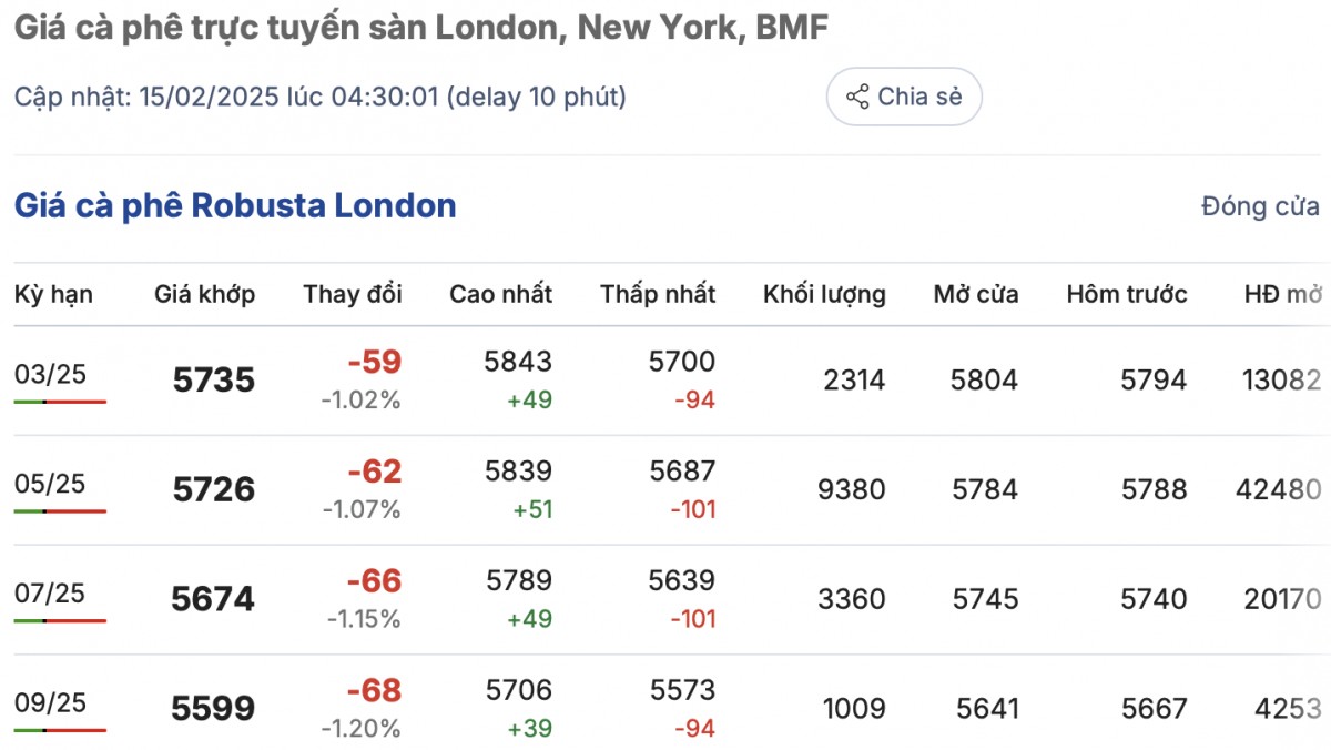 Giá cà phê hôm nay 15/2/2025 bất ngờ quay đầu giảm