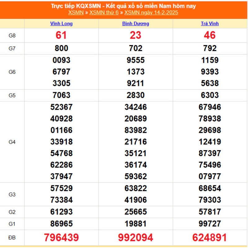 XSMN 15/2, trực tiếp Kết quả xổ số miền Nam 15/2/2025 XSMN 15/2, trực tiếp Kết quả xổ số miền Nam 15/2/2025