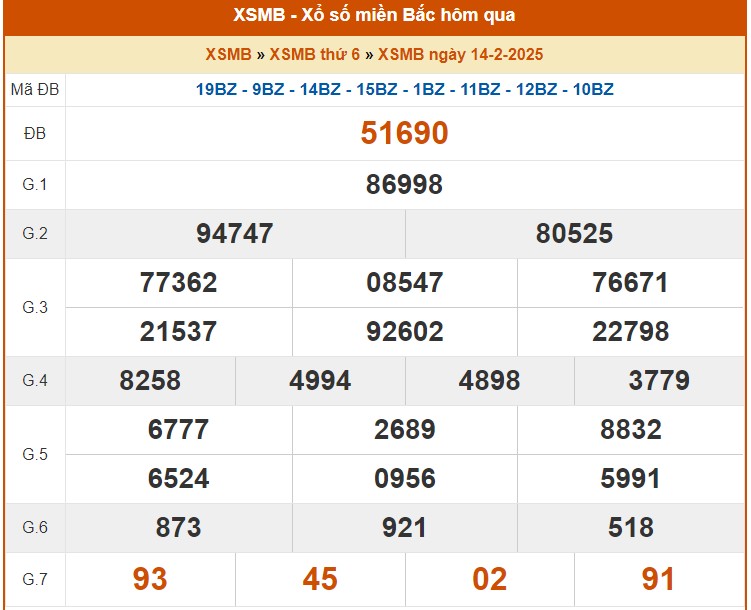 XSMB 15/2, Kết quả xổ số miền Bắc hôm nay 15/2/2025