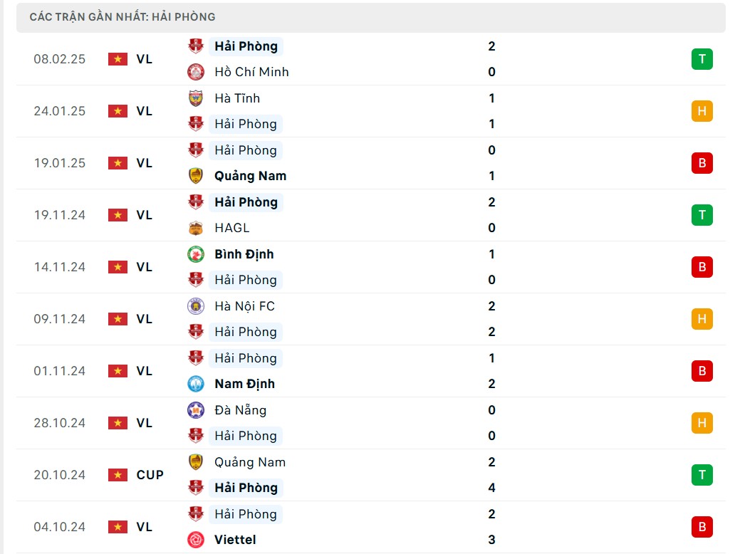 Nhận định bóng đá SLNA và Hải Phòng, vòng 13 V-League 2024/2025