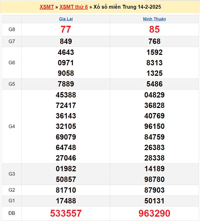 XSMT 15/2, xem kết quả xổ số miền Trung hôm nay 15/2/2025 XSMT 15/2, xem kết quả xổ số miền Trung hôm nay 15/2/2025