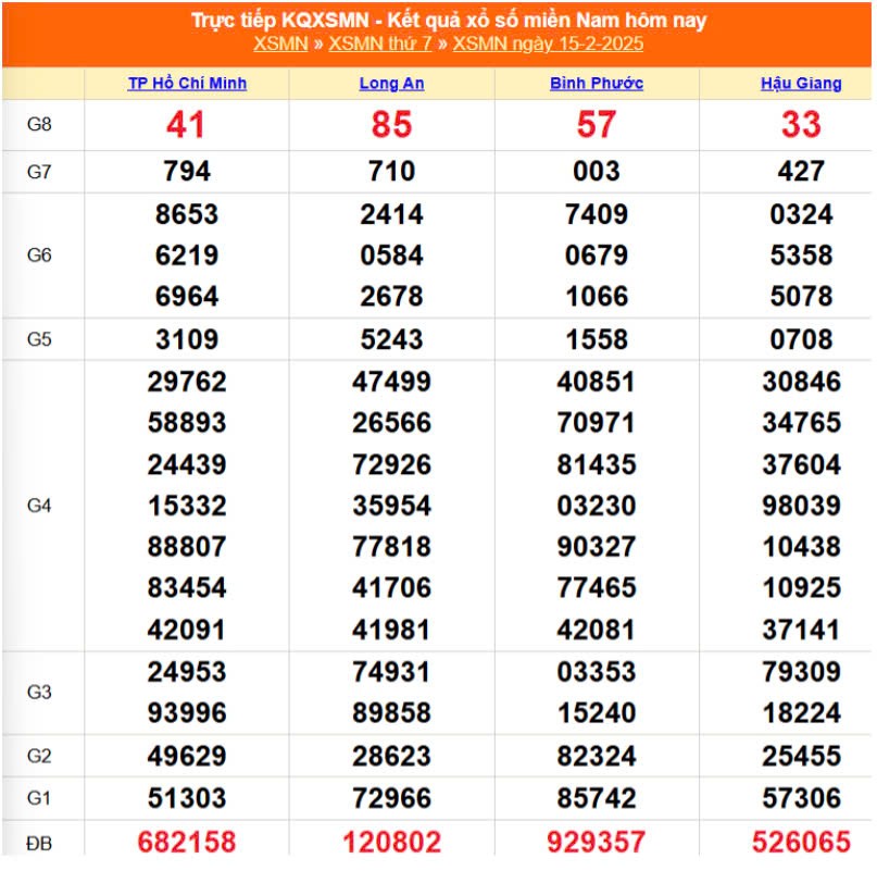 Kết quả Xổ số miền Nam ngày 17/2/2025, XSMN 17/2, KQXSMN Kết quả Xổ số miền Nam ngày 17/2/2025, XSMN 17/2, KQXSMN