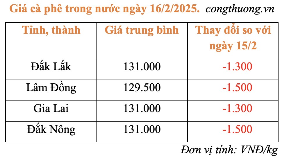 Giá cà phê hôm nay 16/2/2025: