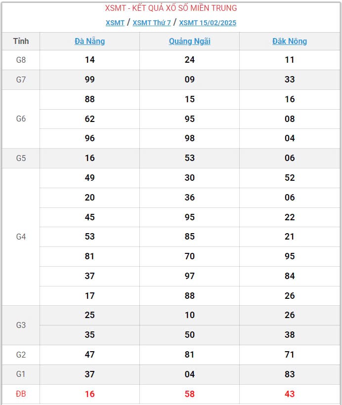 XSMT 16/2, Kết quả xổ số miền Trung hôm nay 16/2/2025