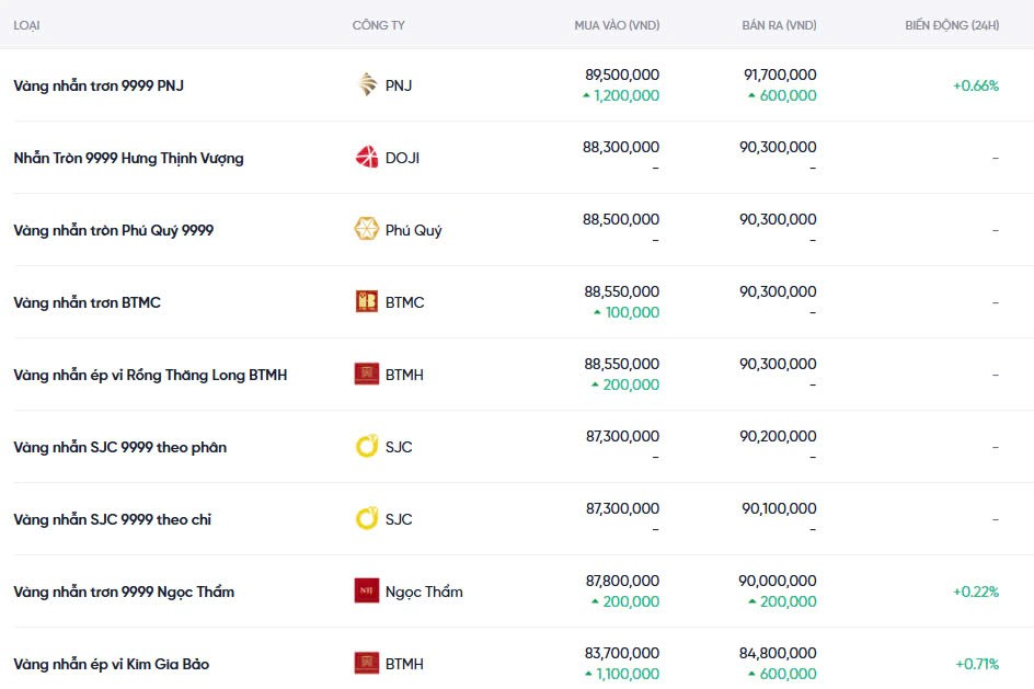 Giá vàng miếng và vàng nhẫn hôm nay (16/02): Giá vàng miếng và vàng nhẫn hôm nay (16/02):