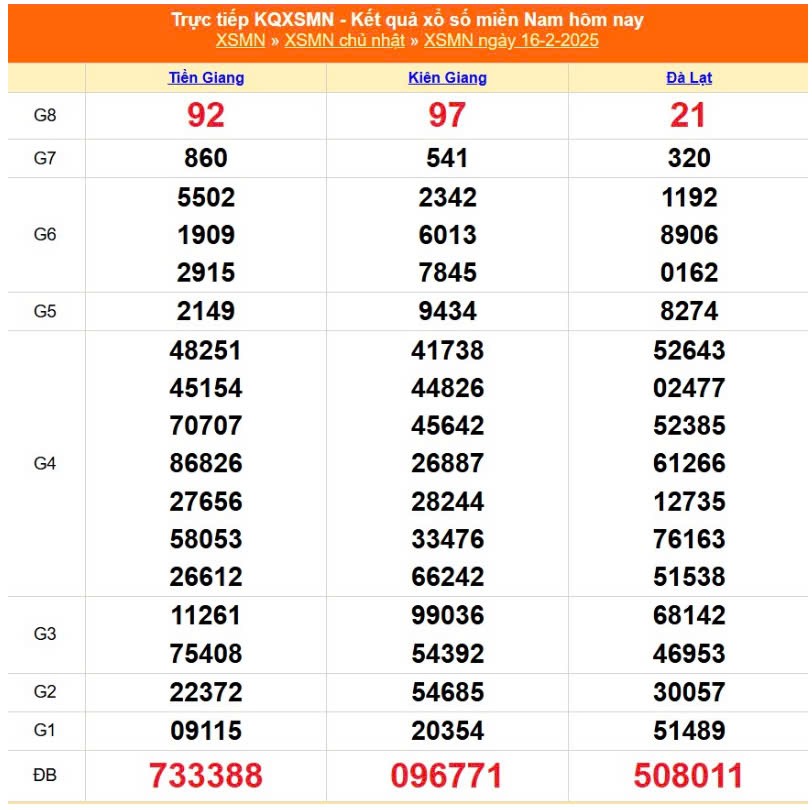 Kết quả Xổ số miền Nam ngày 18/2/2025, XSMN 18/2, KQXSMN Kết quả Xổ số miền Nam ngày 18/2/2025, XSMN 18/2, KQXSMN