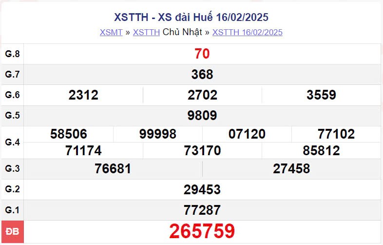 XSTTH 17/2/2025, xem kết quả xổ số Thừa Thiên Huế hôm nay