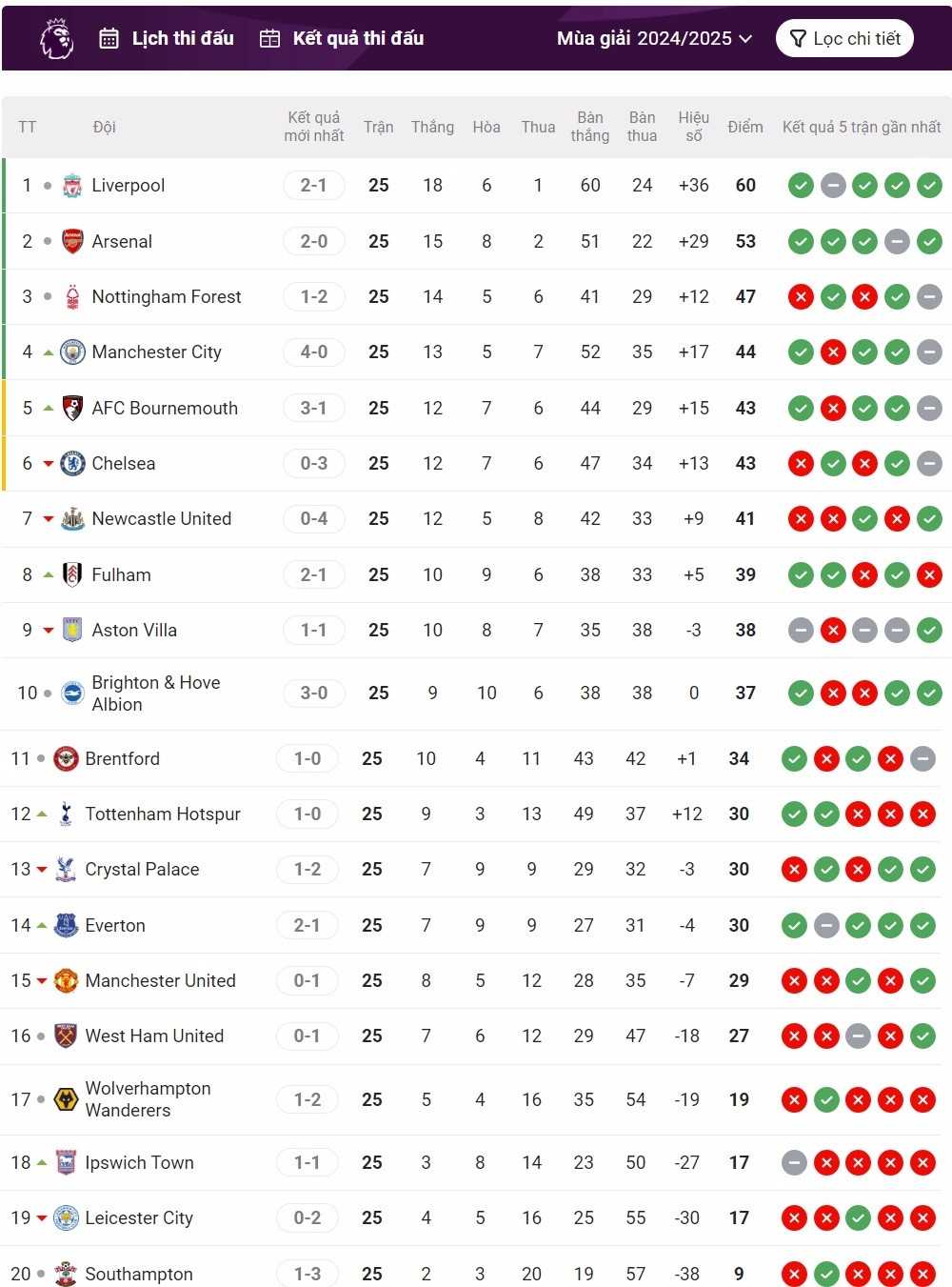 Bảng xếp hạng Ngoại hạng Anh sau vòng 25: MU tụt dốc