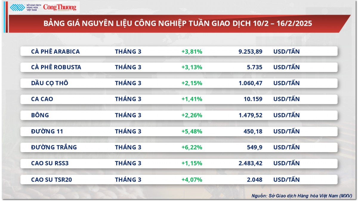 Giá cà phê Robusta chạm mức cao nhất vượt 5.800 USD/tấn Giá cà phê Robusta chạm mức cao nhất vượt 5.800 USD/tấn