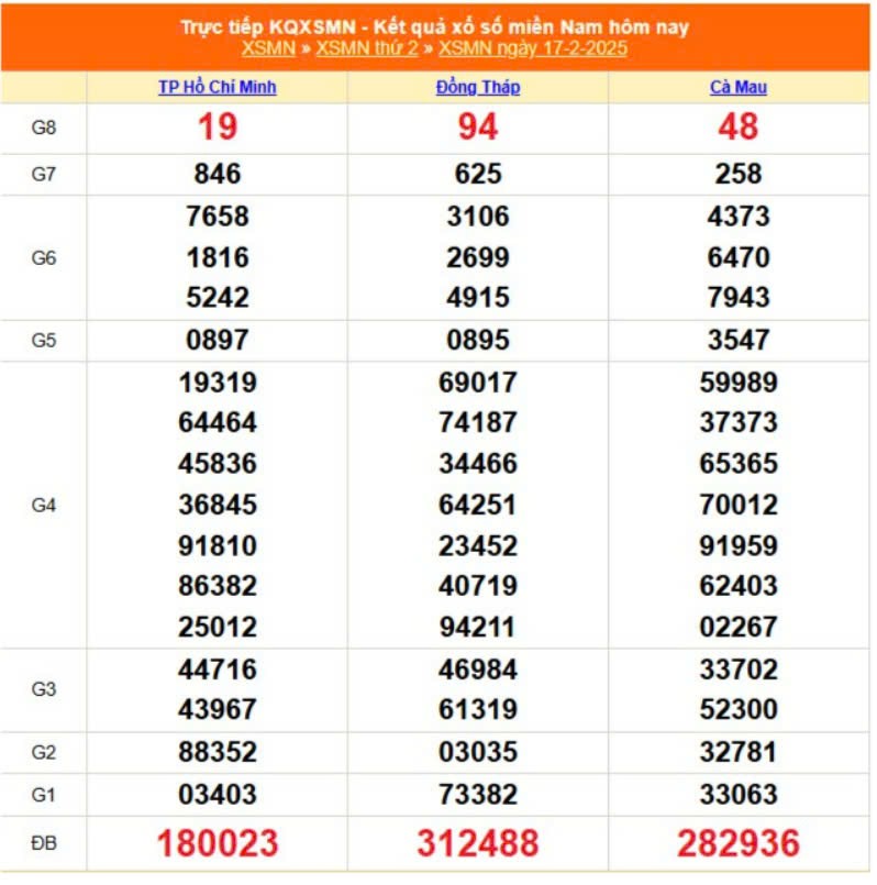 XSMN, Xổ số miền Nam ngày 17 tháng 2 XSMN, Xổ số miền Nam ngày 17 tháng 2