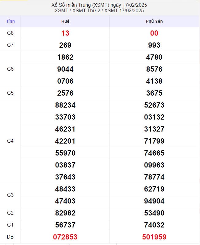XSMT 18/2, Kết quả xổ số miền Trung hôm nay 18/2/2025 XSMT 18/2, Kết quả xổ số miền Trung hôm nay 18/2/2025
