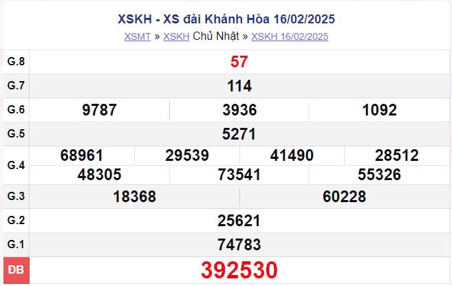 XSKH 16/2, kết quả xổ số Khánh Hòa hôm nay 16/2/2025