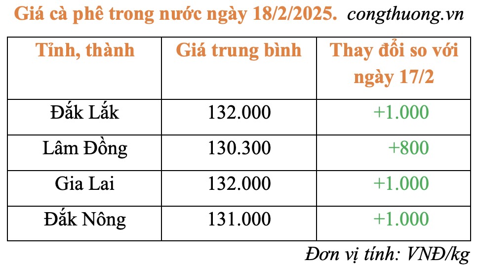 Giá cà phê hôm nay 18/2/2025: Giá cà phê hôm nay 18/2/2025: