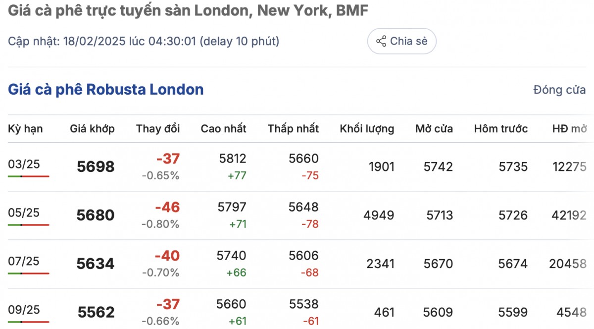 Giá cà phê hôm nay 18/2/2025 tăng thêm 1.000 đồng/kg Giá cà phê hôm nay 18/2/2025 tăng thêm 1.000 đồng/kg