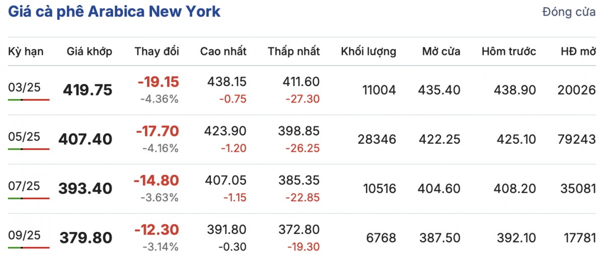 Giá cà phê hôm nay 18/2/2025 tăng thêm 1.000 đồng/kg Giá cà phê hôm nay 18/2/2025 tăng thêm 1.000 đồng/kg