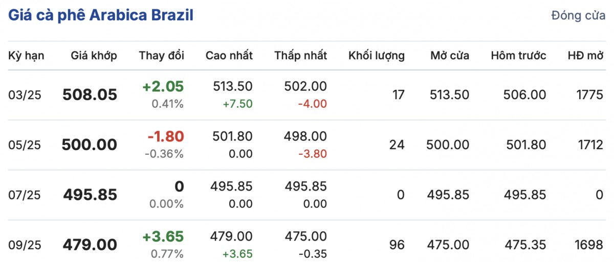 Giá cà phê hôm nay 18/2/2025 tăng thêm 1.000 đồng/kg Giá cà phê hôm nay 18/2/2025 tăng thêm 1.000 đồng/kg
