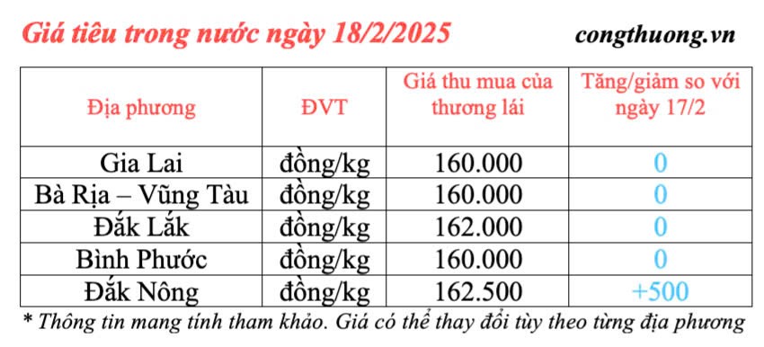 Dự báo giá tiêu trong nước ngày mai 19/2/2025 tiếp đà tăng