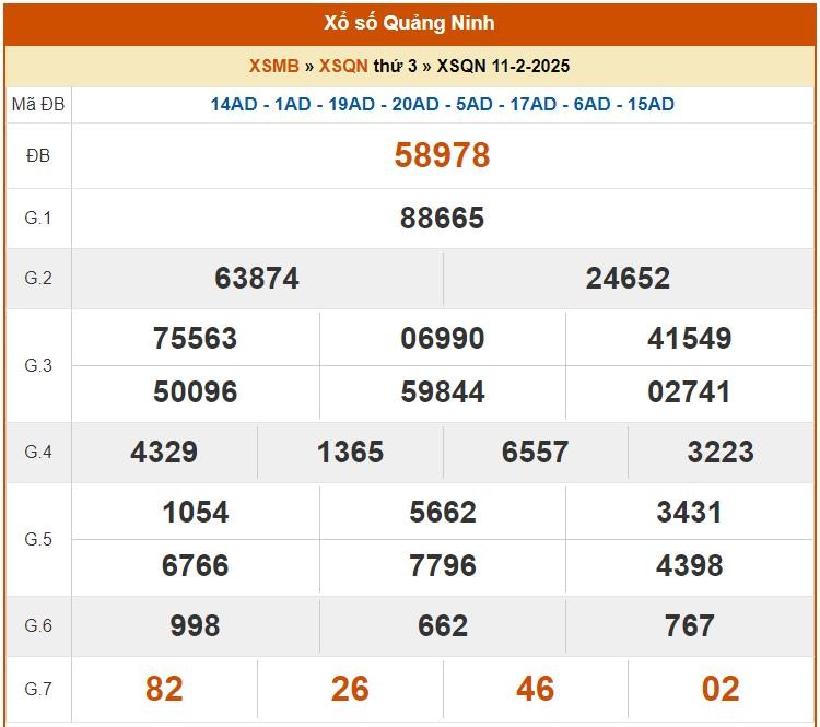 XSQN 18/2, Kết quả xổ số Quảng Ninh hôm nay 18/2