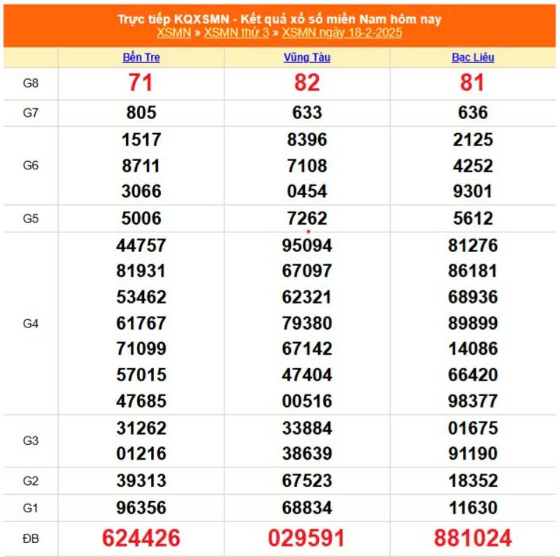 Kết quả Xổ số miền Nam ngày 20/2/2025, XSMN 20/2, KQXSMN Kết quả Xổ số miền Nam ngày 20/2/2025, XSMN 20/2, KQXSMN