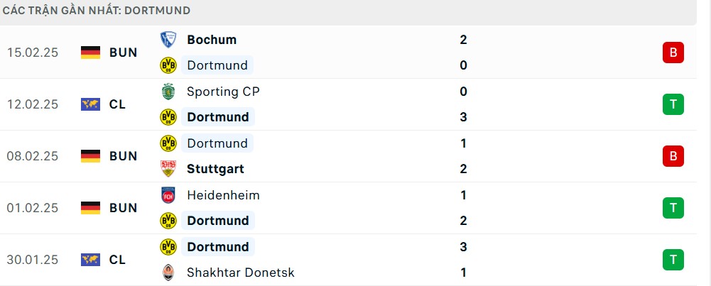 Nhận định bóng đá Dortmund và Sporting, vòng play-off Champions League Nhận định bóng đá Dortmund và Sporting, vòng play off Champions League 2024/2025