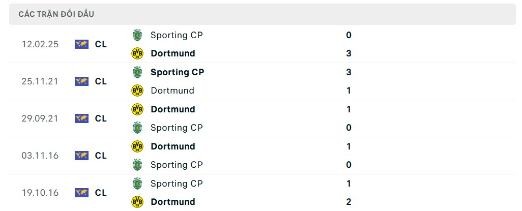 Nhận định bóng đá Dortmund và Sporting, vòng play-off Champions League Nhận định bóng đá Dortmund và Sporting, vòng play off Champions League 2024/2025