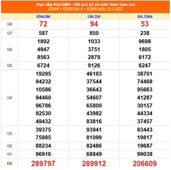 Kết quả Xổ số miền Nam ngày 21/2/2025, XSMN 21/2, KQXSMN Kết quả Xổ số miền Nam ngày 21/2/2025, XSMN 21/2, KQXSMN
