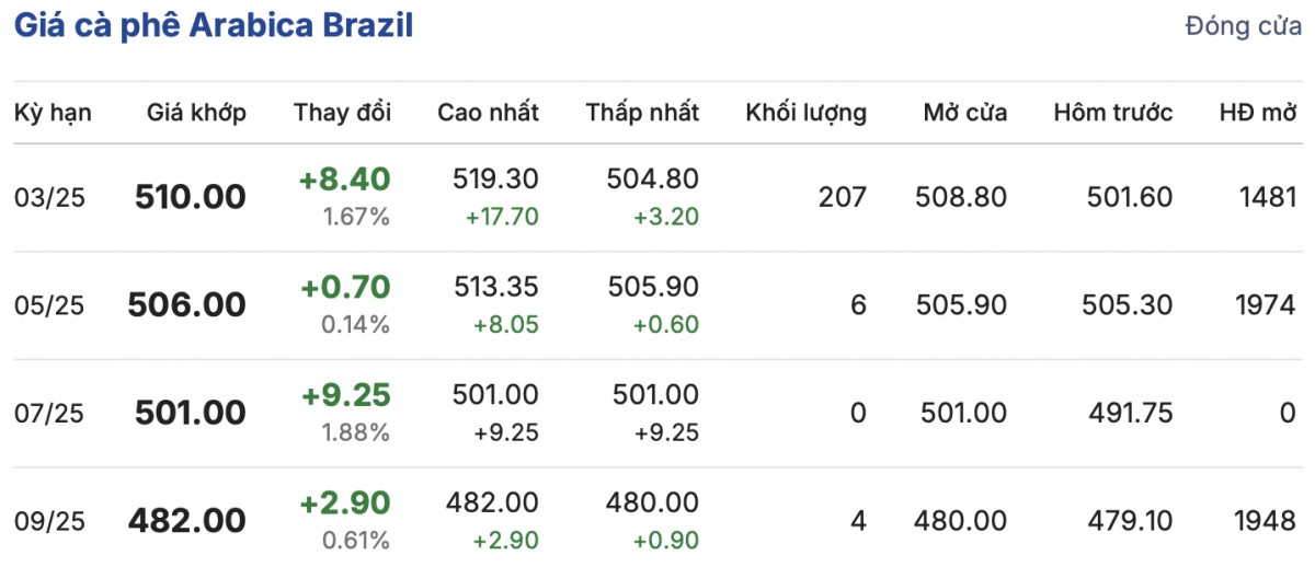 Giá cà phê hôm nay 20/2/2025 tăng khá mạnh