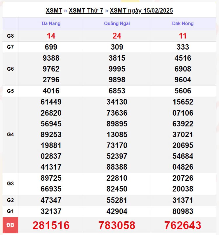 XSMT 20/2, xem kết quả xổ số miền Trung hôm nay 20/2/2025 XSMT 20/2, xem kết quả xổ số miền Trung hôm nay 20/2/2025