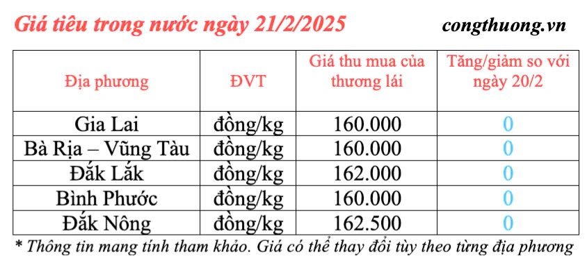 Giá tiêu hôm nay 21/2/2025, trong nước xu hướng đi ngang