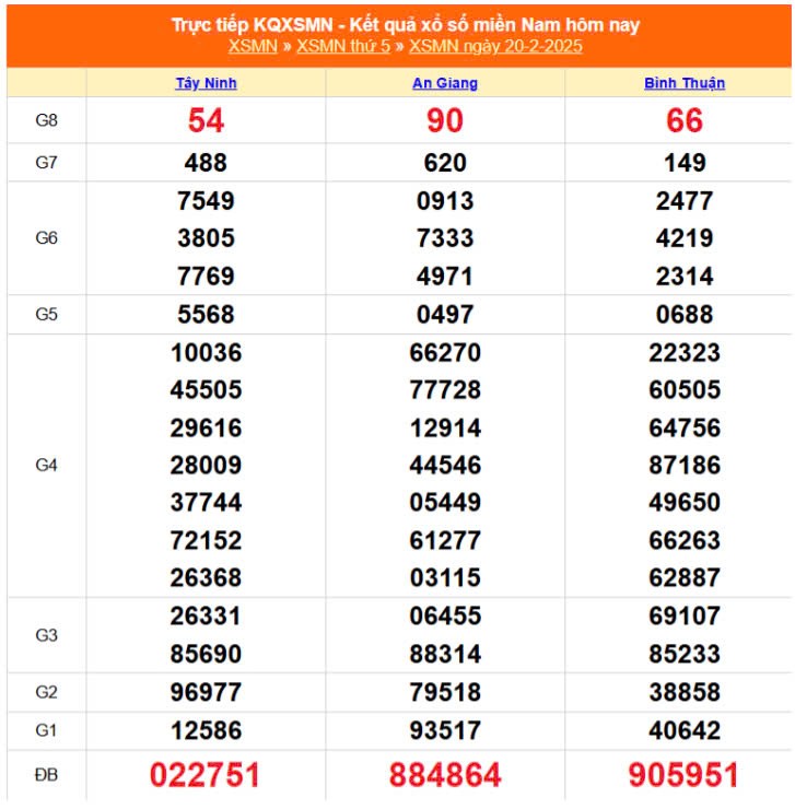 XSMN, Xổ số miền Nam ngày 20 tháng 2