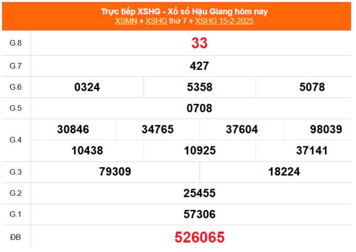 XSHG 15/2, Kết quả xổ số Hậu Giang hôm nay 15/2/2025, KQXSHG thứ Bảy ngày 15 tháng 2