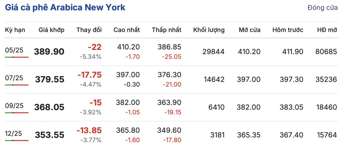 Giá cà phê hôm nay 21/2/2025 duy trì đà tăng nhẹ Giá cà phê hôm nay 21/2/2025 duy trì đà tăng nhẹ
