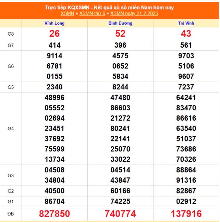 Kết quả Xổ số miền Nam ngày 22/2/2025, XSMN 22/2, KQXSMN Kết quả Xổ số miền Nam ngày 22/2/2025, XSMN 22/2, KQXSMN
