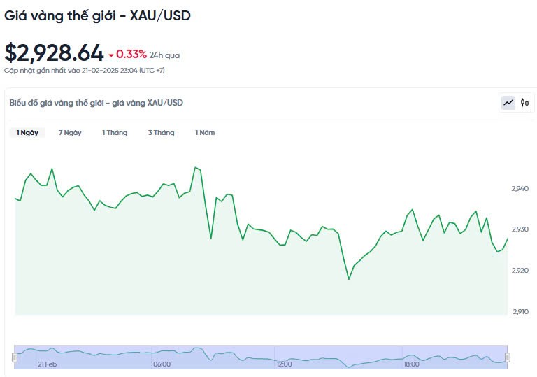 Giá vàng hôm nay 22/02/2025: Giá vàng hôm nay 22/02/2025: