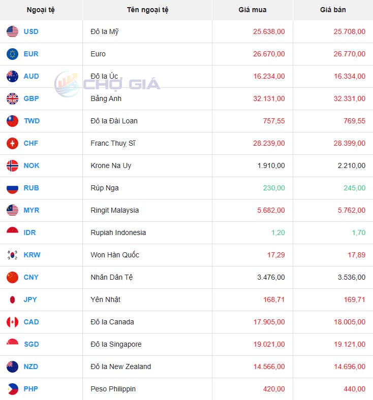 Tỷ giá USD hôm nay 22/02/2025: Tỷ giá USD hôm nay 22/02/2025: