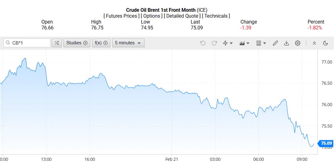 Giá xăng dầu hôm nay 22/02/2025: