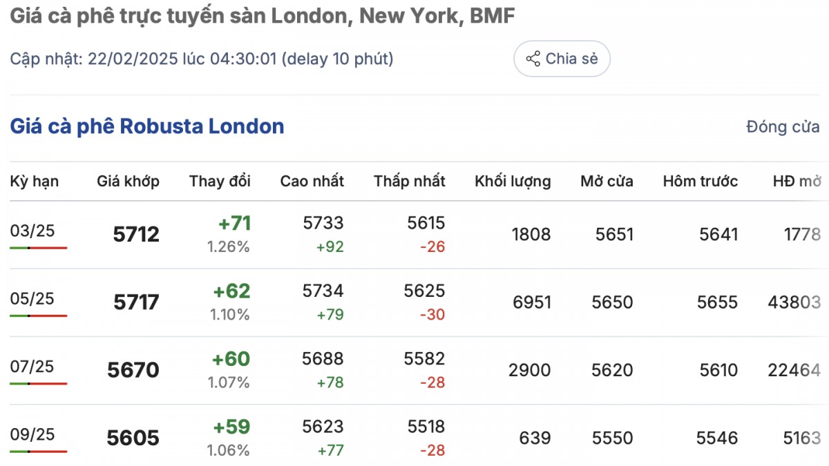 Giá cà phê hôm nay 22/2/2025 bất ngờ giảm mạnh Giá cà phê hôm nay 22/2/2025 bất ngờ giảm mạnh