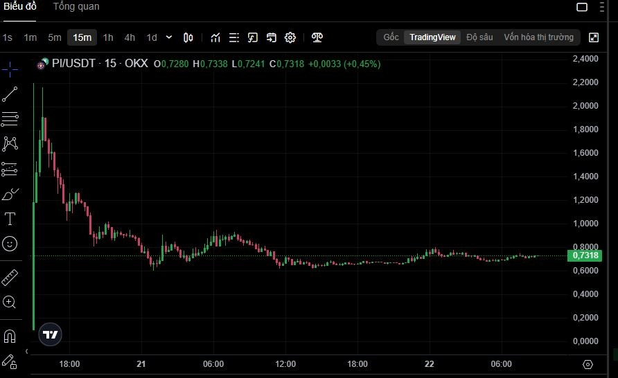 Biến động của đồng Pi từ khi được niêm yết trên sàn OKX. Ảnh chụp màn hình Biến động của đồng Pi từ khi được niêm yết trên sàn OKX. Ảnh chụp màn hình