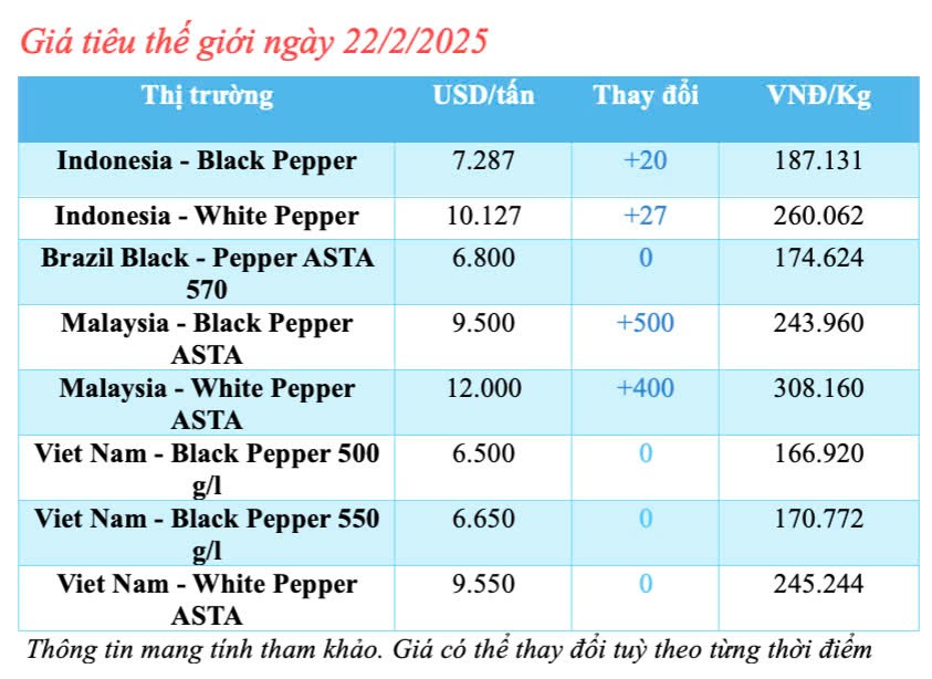 Dự báo giá tiêu trong nước ngày mai 23/2/2025 tăng trở lại