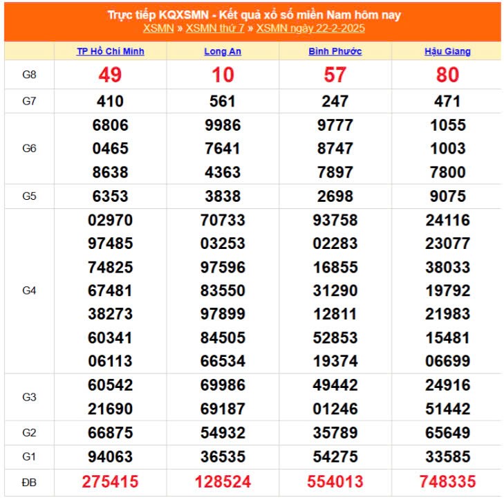 XSMN 23/2, trực tiếp Kết quả xổ số miền Nam 23/2/2025 XSMN 23/2, trực tiếp Kết quả xổ số miền Nam 23/2/2025
