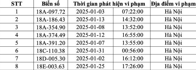 Danh sách phương tiện biển Nam Định bị phạt nguội từ ngày 1-31.1.2025 CATP tại Hà Nội. Nguồn: Công an Hà Nội Danh sách phương tiện biển Nam Định bị phạt nguội từ ngày 1-31.1.2025 CATP tại Hà Nội. Nguồn: Công an Hà Nội