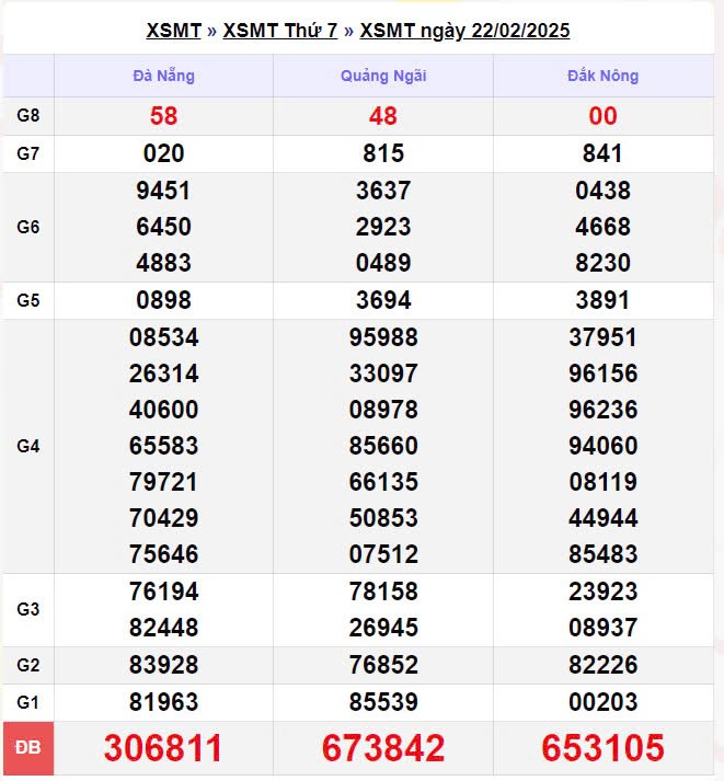 XSMT 23/2, Kết quả xổ số miền Trung hôm nay 23/2/2025 XSMT 23/2, Kết quả xổ số miền Trung hôm nay 23/2/2025