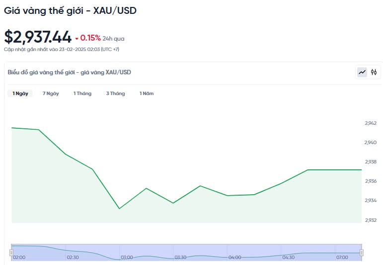 Giá vàng hôm nay 23/02/2025:
