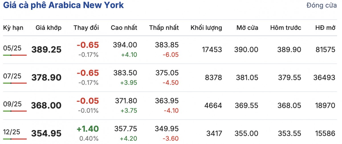 Giá cà phê hôm nay 23/2/2025 tăng mấp mé đỉnh lịch sử