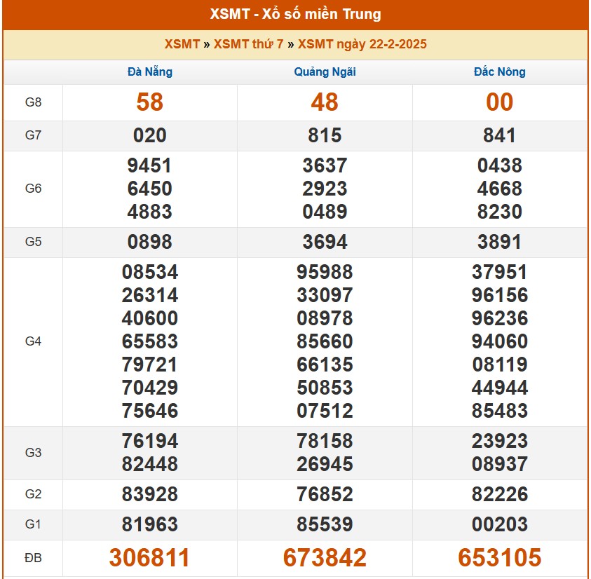 XSMT 22/2, Kết quả xổ số miền Trung hôm nay 22/2/2025 XSMT 22/2, Kết quả xổ số miền Trung hôm nay 22/2/2025
