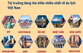 10 thị trường tìm kiếm nhiều nhất về du lịch Việt Nam