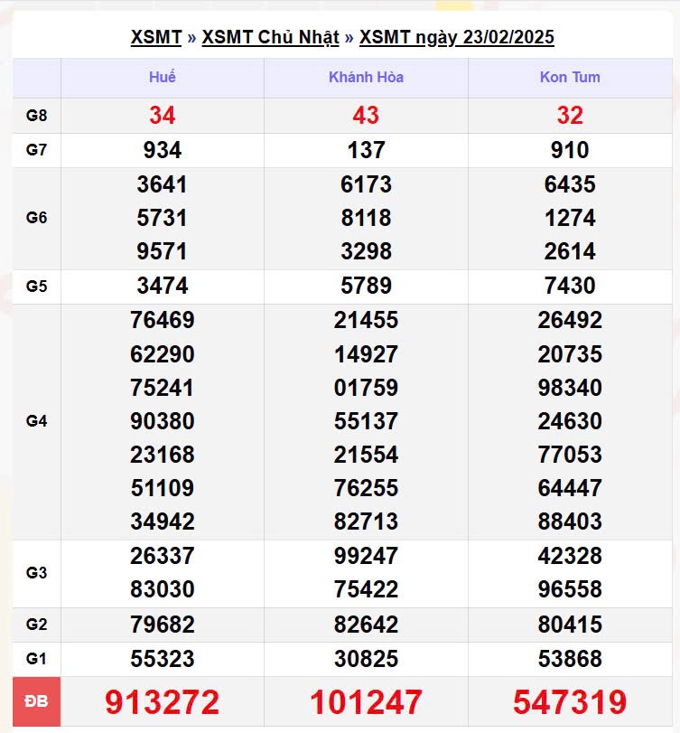 XSMT 24/2, Kết quả xổ số miền Trung hôm nay 24/2/2025 XSMT 24/2, Kết quả xổ số miền Trung hôm nay 24/2/2025