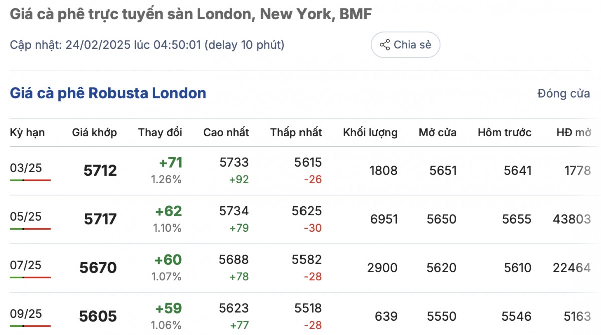 Giá cà phê hôm nay 24/2/2025 đang neo ở mức cao