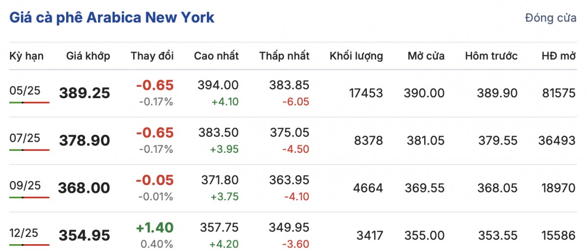 Giá cà phê hôm nay 24/2/2025 đang neo ở mức cao